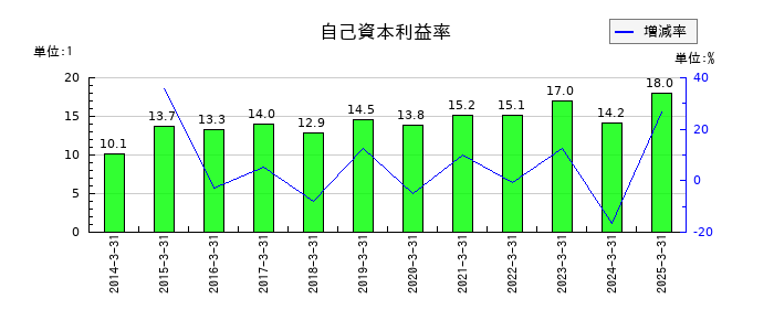 ULSグループの自己資本利益率の推移