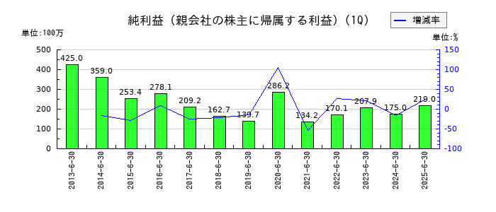 ユニリタの第1四半期の純利益推移