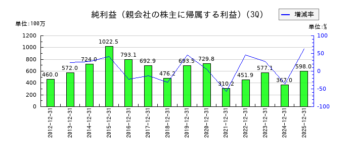 ユニリタの第3四半期の純利益推移