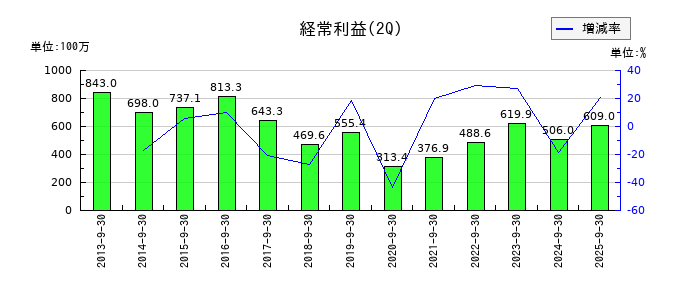ユニリタの第2四半期の経常利益推移