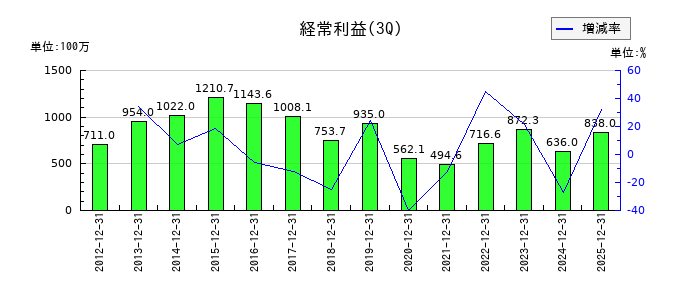 ユニリタの第3四半期の経常利益推移