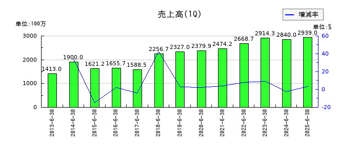 ユニリタの第1四半期の売上高推移