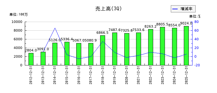 ユニリタの第3四半期の売上高推移