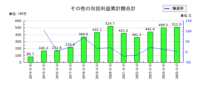 ユニリタのその他の包括利益累計額合計の推移