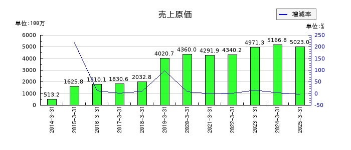 ユニリタの売上原価の推移