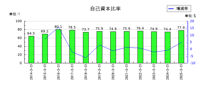 ユニリタの自己資本比率の推移