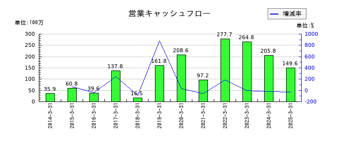 エコミックの営業キャッシュフロー推移