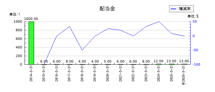 エコミックの年間配当金推移