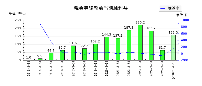エコミックの通期の経常利益推移