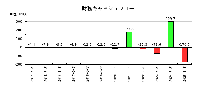 エコミックの財務キャッシュフロー推移