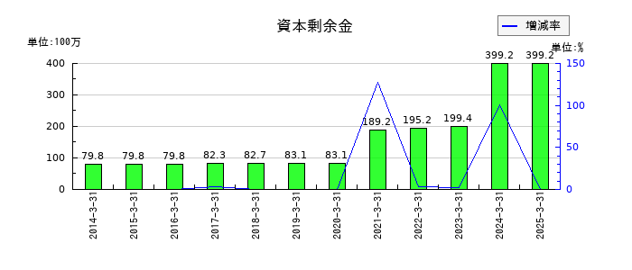 エコミックの資本剰余金の推移