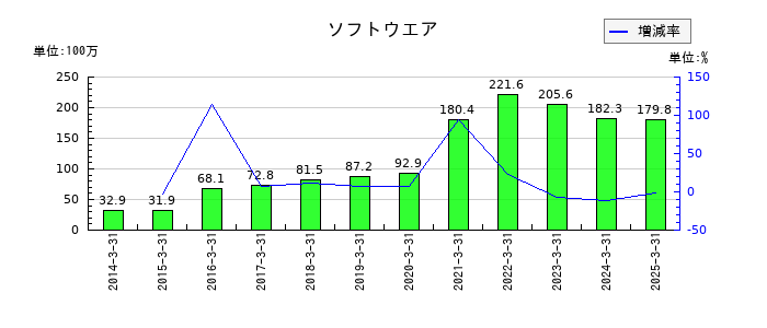 エコミックのソフトウエアの推移