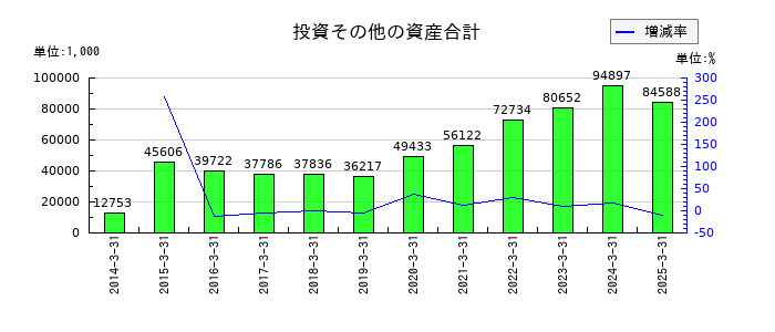 エコミックの投資その他の資産合計の推移