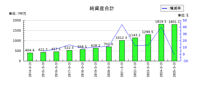 エコミックの純資産合計の推移