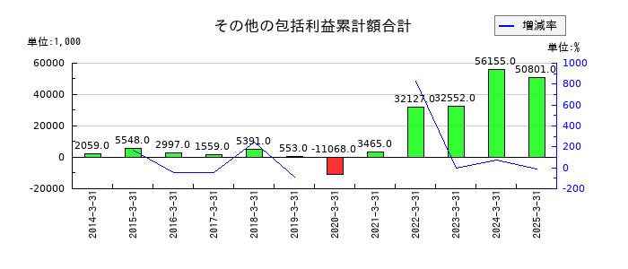 エコミックのその他の包括利益累計額合計の推移