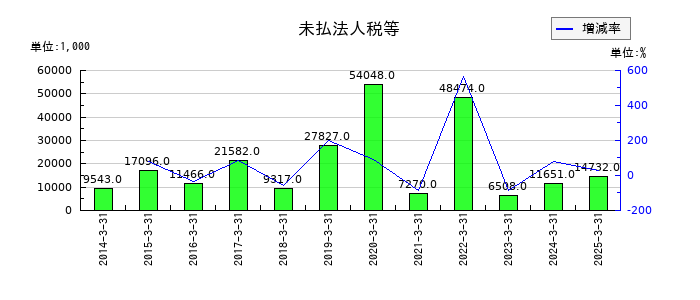 エコミックの未払法人税等の推移