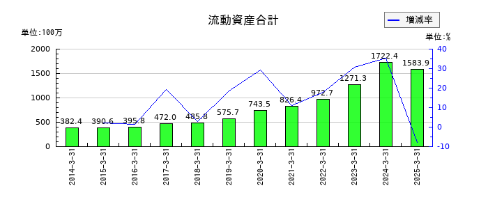 エコミックの流動資産合計の推移