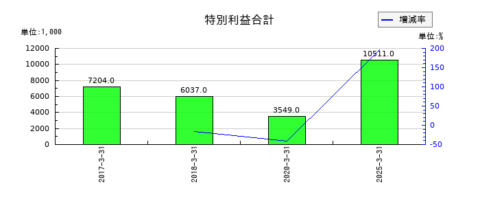 エコミックの特別利益合計の推移