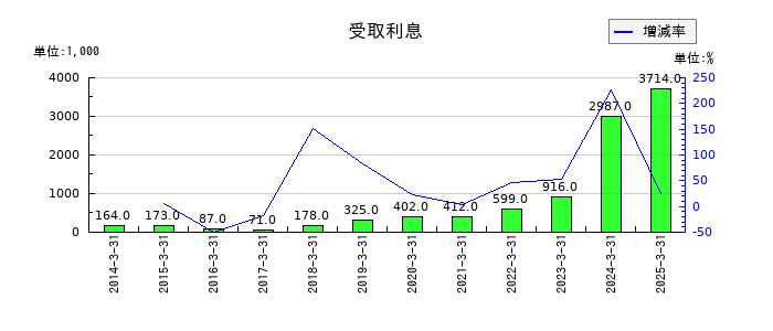 エコミックの受取利息の推移