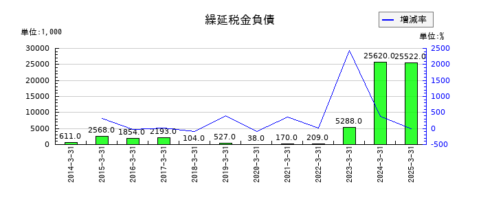 エコミックの貸倒引当金の推移