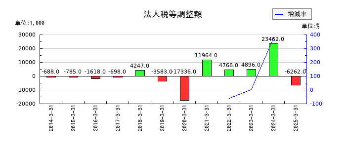 エコミックの法人税等調整額の推移