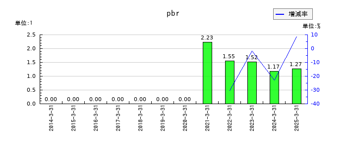 エコミックのpbrの推移