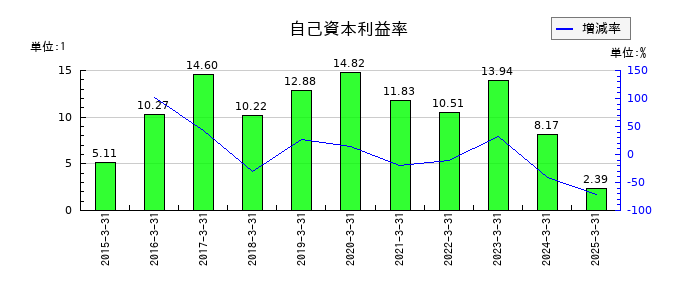 エコミックの自己資本利益率の推移