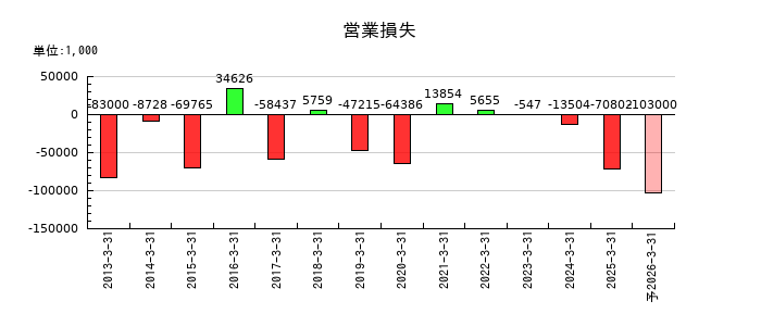 イメージ情報開発の通期の営業利益推移