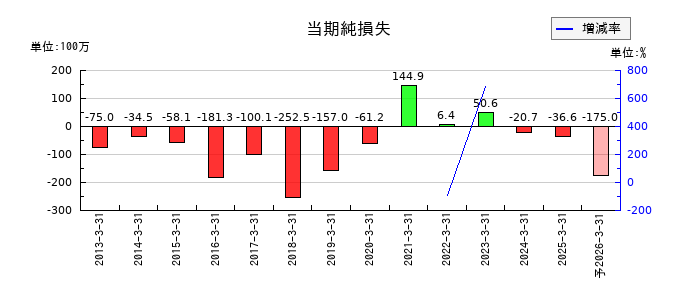 イメージ情報開発の通期の純利益推移