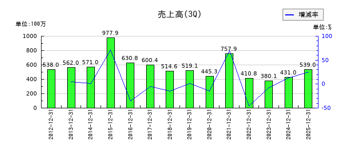 イメージ情報開発の第3四半期の売上高推移