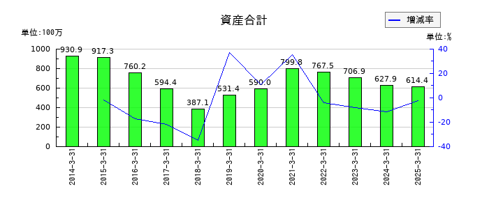 イメージ情報開発の資産合計の推移