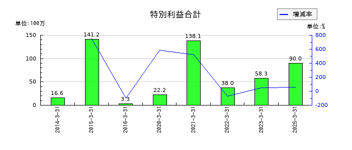 イメージ情報開発の特別利益合計の推移