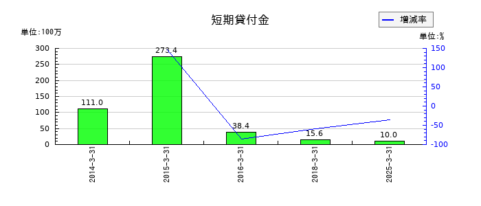 イメージ情報開発の短期貸付金の推移