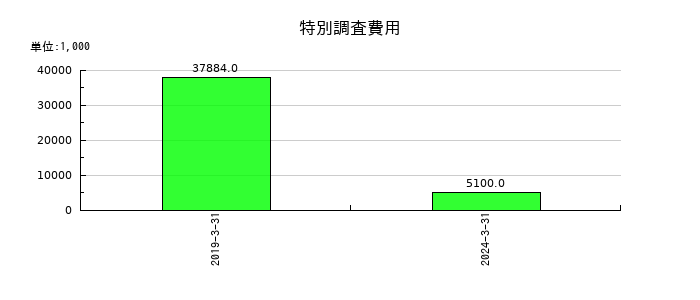 イメージ情報開発のその他の包括利益累計額合計の推移
