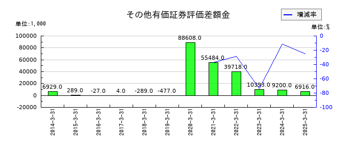 イメージ情報開発のその他有価証券評価差額金の推移