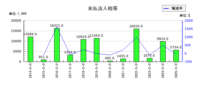 イメージ情報開発の未払法人税等の推移