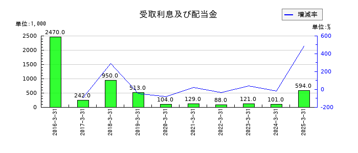 イメージ情報開発の受取利息及び配当金の推移