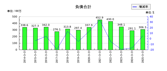 イメージ情報開発の負債合計の推移
