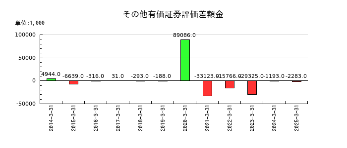 イメージ情報開発のその他有価証券評価差額金の推移