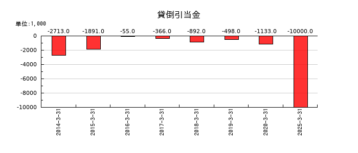イメージ情報開発の貸倒引当金の推移