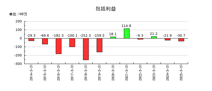 イメージ情報開発の包括利益の推移