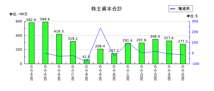 イメージ情報開発の株主資本合計の推移