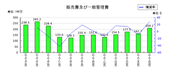 イメージ情報開発の販売費及び一般管理費の推移