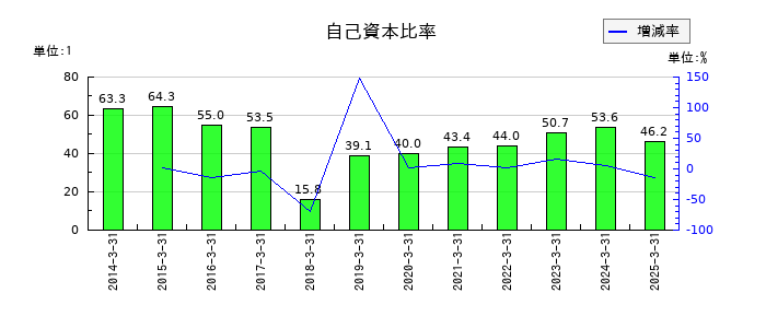 イメージ情報開発の自己資本比率の推移