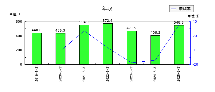 イメージ情報開発の年収の推移
