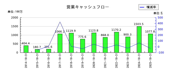 システム ディの営業キャッシュフロー推移