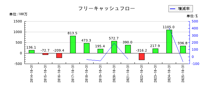 システム ディのフリーキャッシュフロー推移