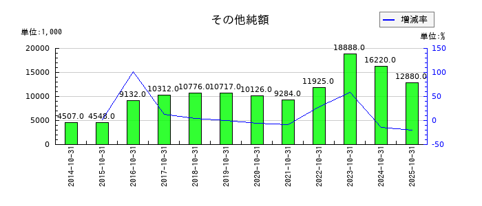 システム ディのその他純額の推移