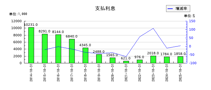 システム ディの支払利息の推移