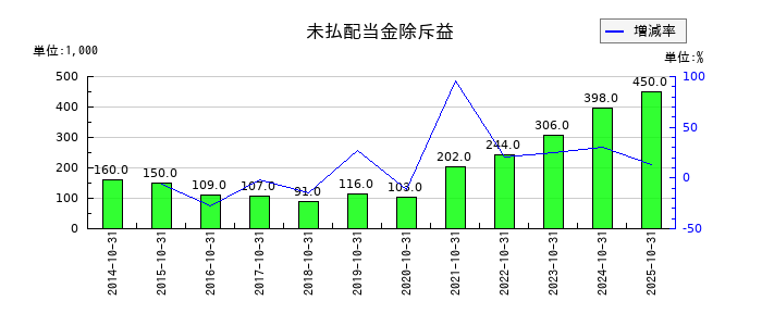 システム ディの未払配当金除斥益の推移